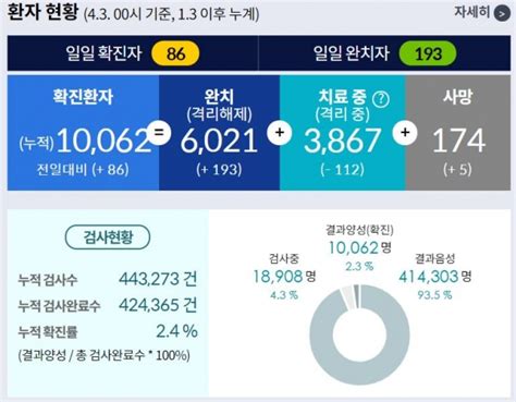 국내 코로나19 확진자 1만명 넘어서···사망은 5명 늘어난 174명 의사신문