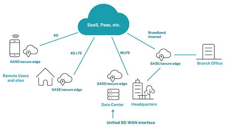 What Are The Top Sase Use Cases Futuriom