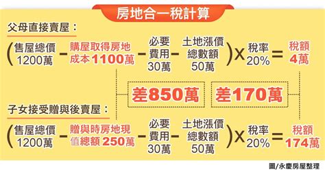 父母贈與房子給子女要繳哪些稅？永慶房屋有三節稅撇步 理財周刊