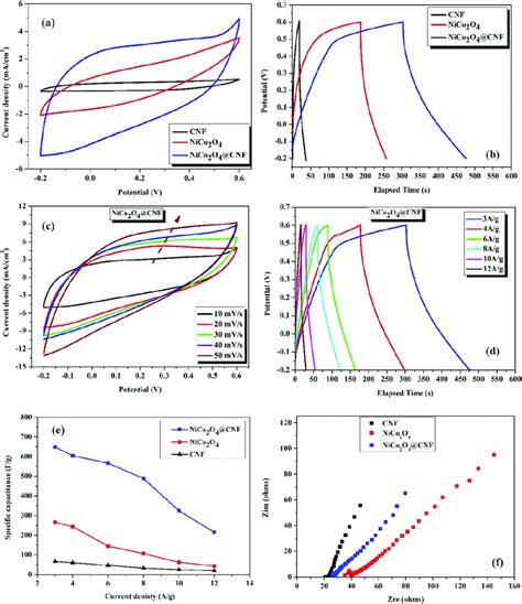 A Cyclic Voltammetry Of The Fabricated Electrode At A Scan Rate Of 10