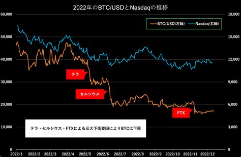 ビットコインとnasdaqが逆相関に。この流れは続くのか Dmmビットコイン（20221215）