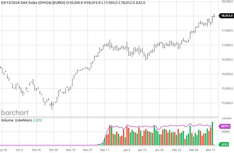 Fib Dax Ed Euro Stoxx 50 Future Avanti Piano Ma Sempre Avanti