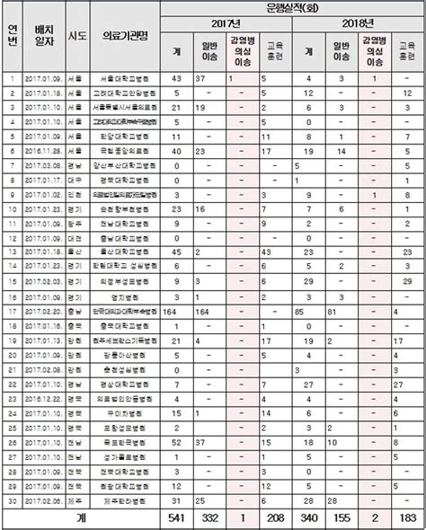 2년간 메르스 의심환자 501명 발생 음압구급차 3회만 이용