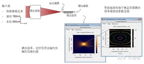 光纤耦合透镜的设计与公差分析 知乎