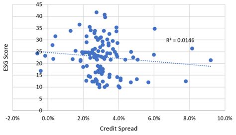 Do Better ESG Ratings Boost Bond Holders? | Seeking Alpha