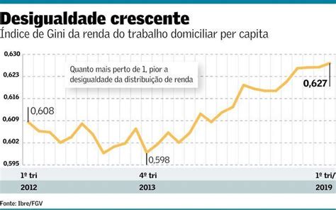 Desigualdade De Renda Sobe Pelo Trimestre E Recorde Brasil