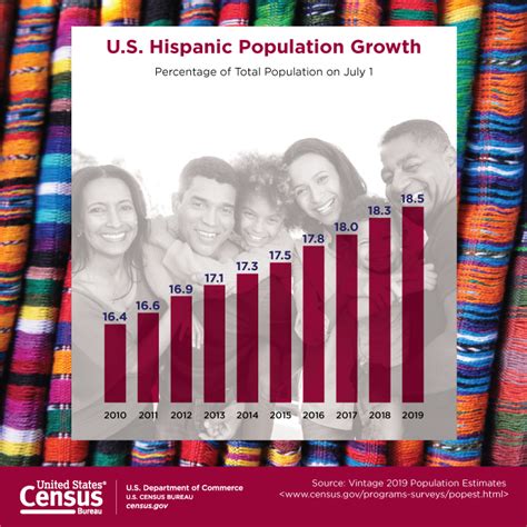 How Much Of The Us Population Is Hispanic 2024 Addia Anselma