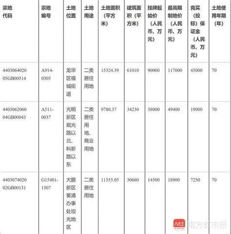 新政后深圳首宗限售3年商品房地块封顶价拍出，下个月还有大动作住房