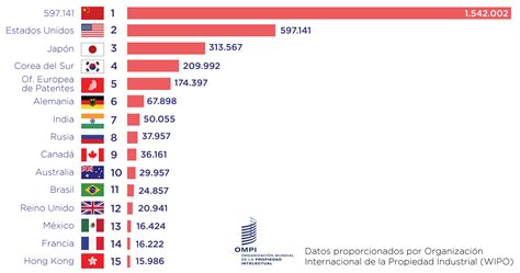 Ranking de patentes qué países son los más innovadores