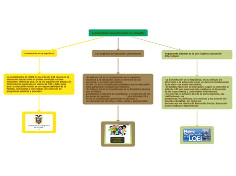 La Importancia Educaci N Inicial En El Ecu Mind Map