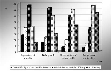 Difficulties In The Four Areas Of Knowledge Of Sex Education