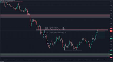 Fx Eurnzd Chart Image By Smdag Tradingview