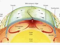 Mantle Convection Cell