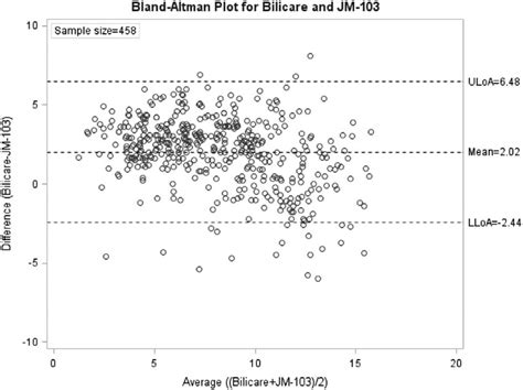 Blandaltmann Plot Depicting Difference Between Tcb Measured With