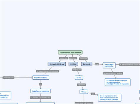 Instituciones En La Colonia Mind Map