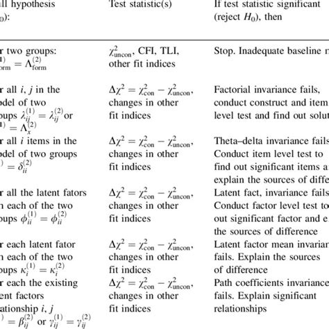 Flowchart Of Measurement Invariance Tests Download Scientific Diagram