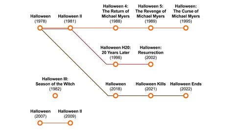 The Halloween franchise timelines explained