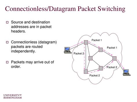 Packet Switching Simple Diagram