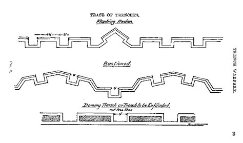 Labeled Trench Warfare Diagram Ww1