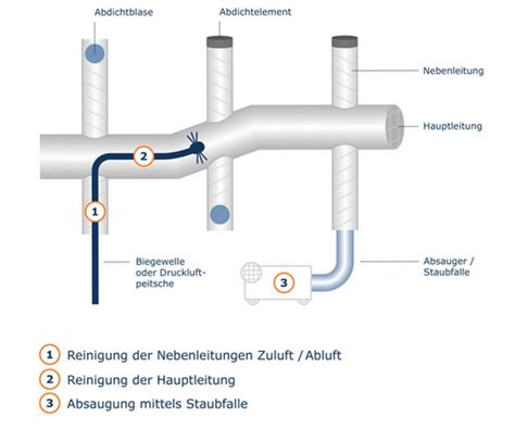 Lüftungsreinigung nach VDI 6022 2052