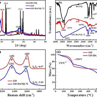 A Xrd Patterns B Ft Ir Spectra C Raman Spectra And D Tga Curves Of