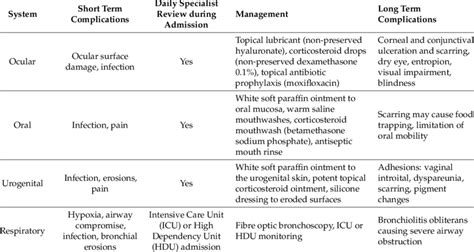 Management Of Extra Cutaneous Complications Of Toxic Epidermal