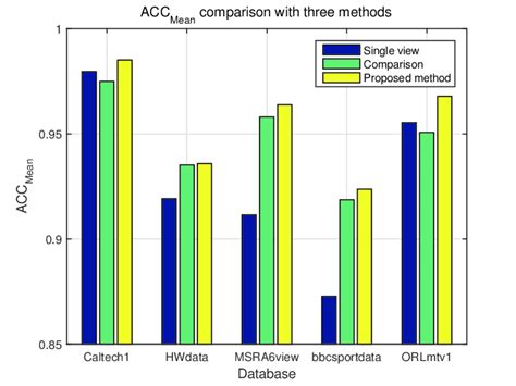 Accuracy Comparison With 3 Methods Download Scientific Diagram