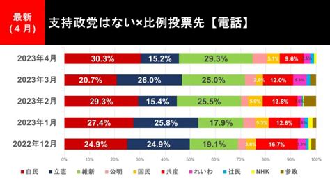 最新世論調査！2023年4月の政党支持率・内閣支持率・次期衆院選の比例投票先は？選挙ドットコムちゃんねるまとめ ｜ 日本最大の選挙・政治情報サイトの選挙ドットコム