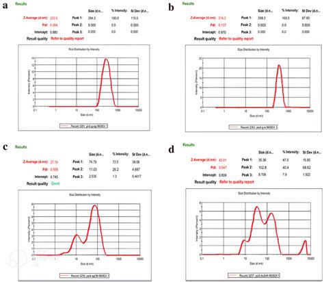 Dls Profile And Zeta Potential Analysis Of Green And Chemical