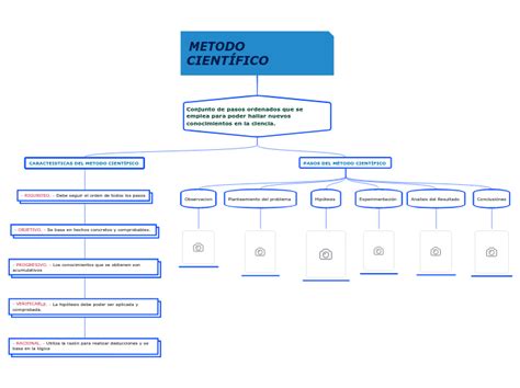 METODO CIENTÍFICO Mind Map