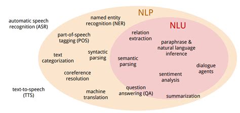 Guide To Natural Language Understanding NLU In 2024