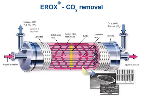 CO2 Removal - Case Study - EUWA