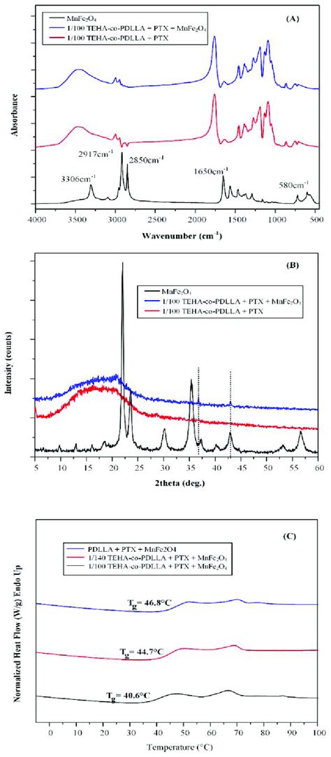 Ftir Spectra A Xrd Diffractograms B And Dsc Thermograms C Of