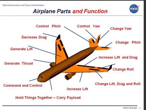 Airplane Parts and Function Diagram | Quizlet