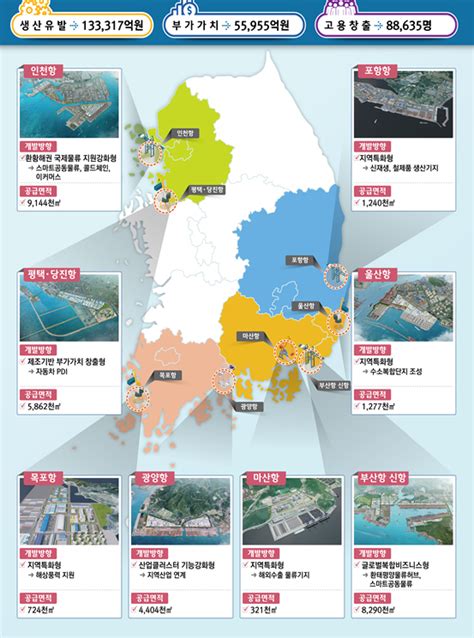 2030년 인천신항 배후단지 대폭 확대 스마트물류센터 건립