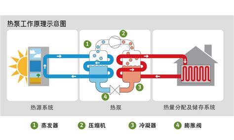 空气源热泵原理是什么，空气源热泵节能原理 成都源壹环境科技有限公司