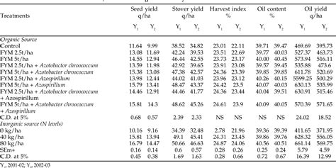 Table 2 From Evaluation Of Yield And Quality Aspects Of Indian Mustard