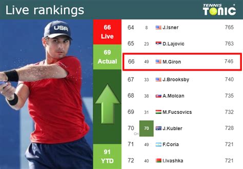 LIVE RANKINGS. Giron improves his ranking before playing Gomez in ...