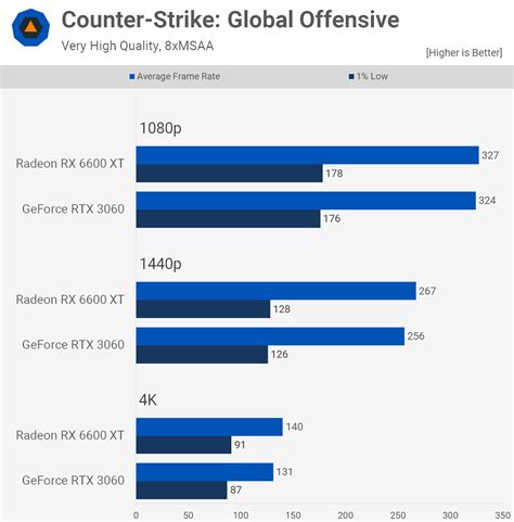 Radeon RX 6600 XT vs. GeForce RTX 3060 | TechSpot