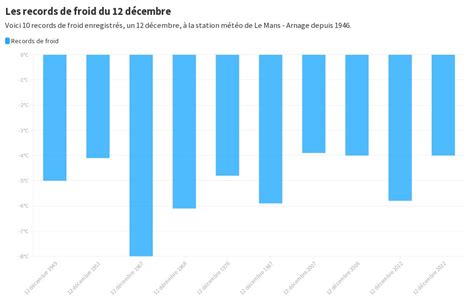 Records de froid 12 décembre en Sarthe Flourish