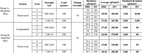 Data from the Vickers hardness test | Download Table