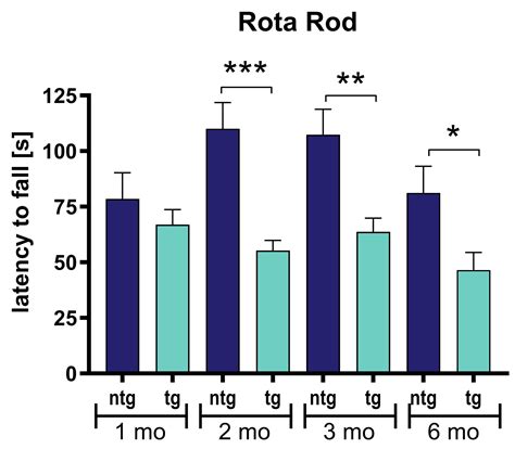 Rotarod Test Scantox Contract Research Organization