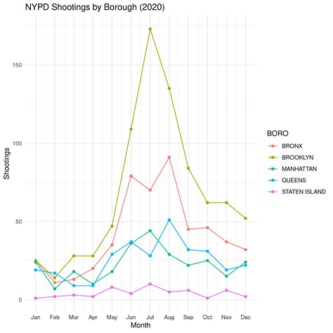 NYPD Shooting Incident Data | Bowling For Data