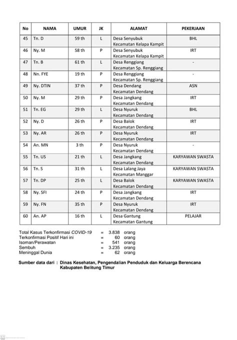 Diskominfo Beltim On Twitter Update Kasus Terkonfirmasi Positif Covid