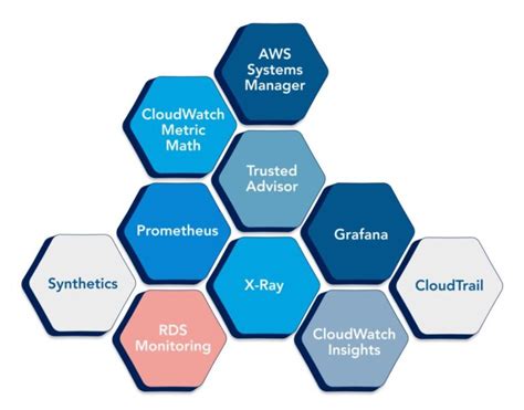 Aws Monitoring Tools An Administrators Guide Opsramp