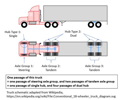 What Is A Tandem Axle Truck • The Truck How