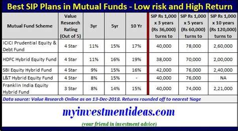 Best Mutual Fund For Bulk Investment Invest Walls