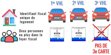 Cartes De Stationnement R Sidentiel