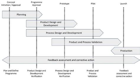 Apqp Phases For Quality Planning 8 Download Scientific Diagram