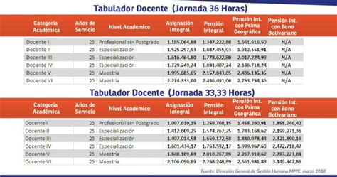 Tablas Estos Son Los Nuevos Tabuladores Salariales Para Docentes